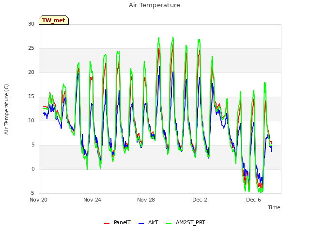 Explore the graph:Air Temperature in a new window