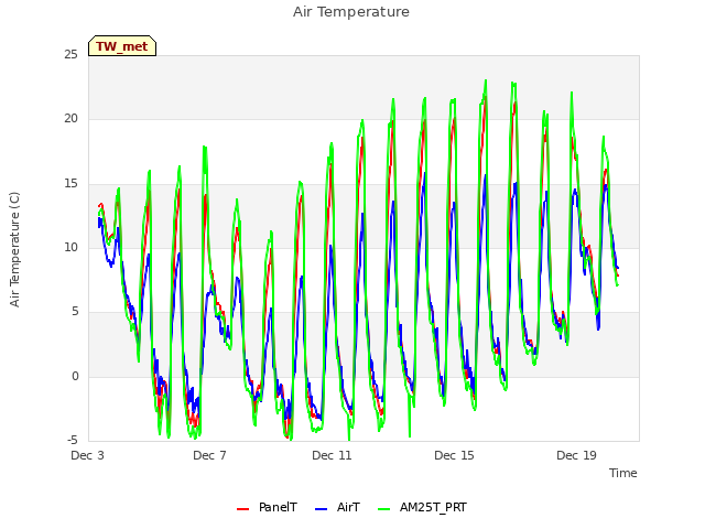 Explore the graph:Air Temperature in a new window