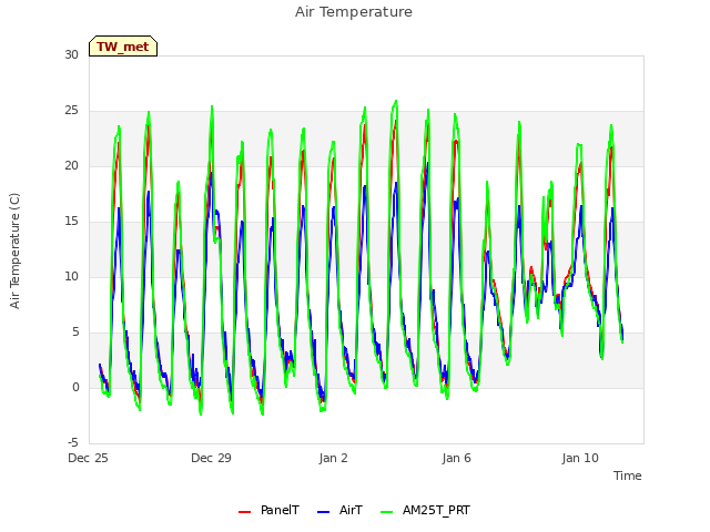 Explore the graph:Air Temperature in a new window