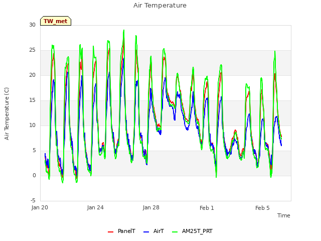 Explore the graph:Air Temperature in a new window
