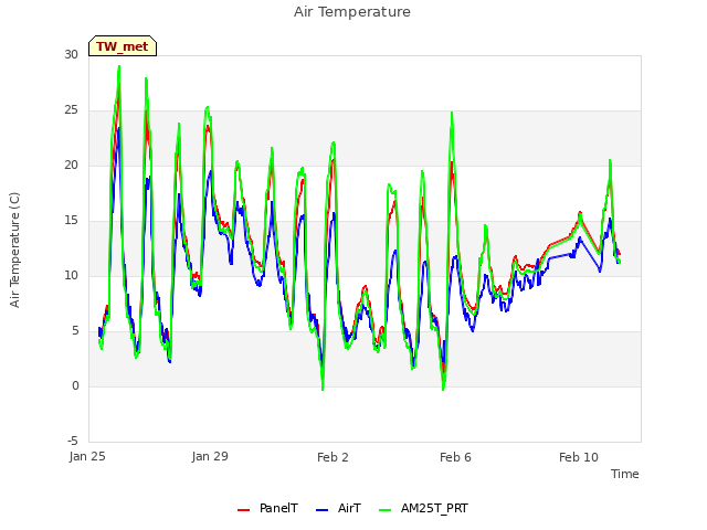 Explore the graph:Air Temperature in a new window
