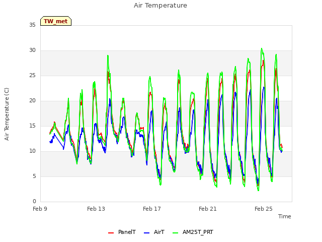 Explore the graph:Air Temperature in a new window