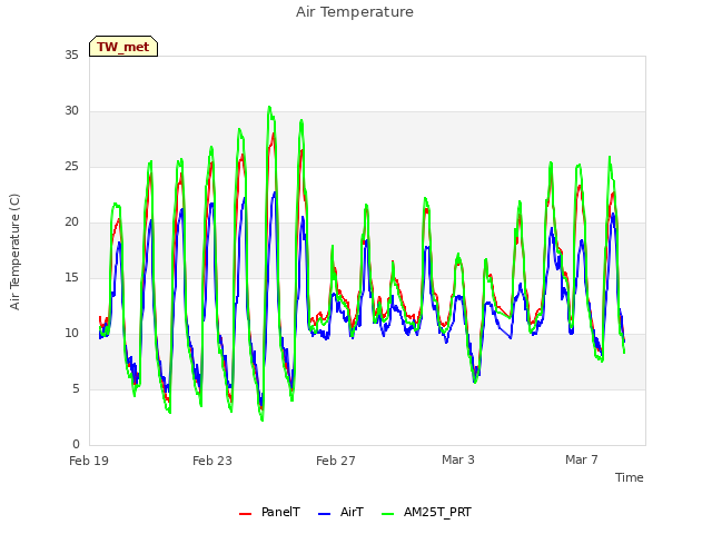 Explore the graph:Air Temperature in a new window