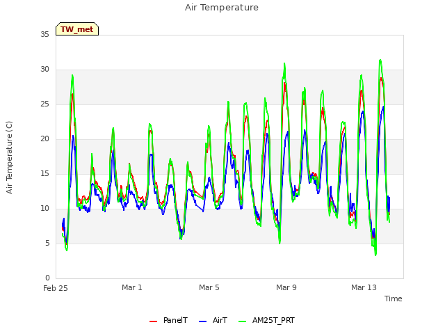 Explore the graph:Air Temperature in a new window