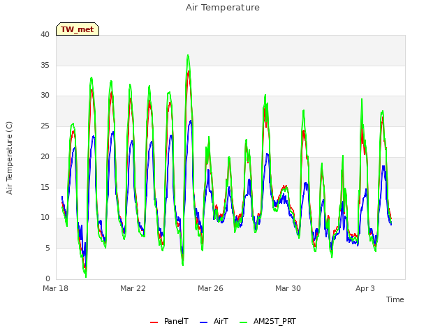 Explore the graph:Air Temperature in a new window