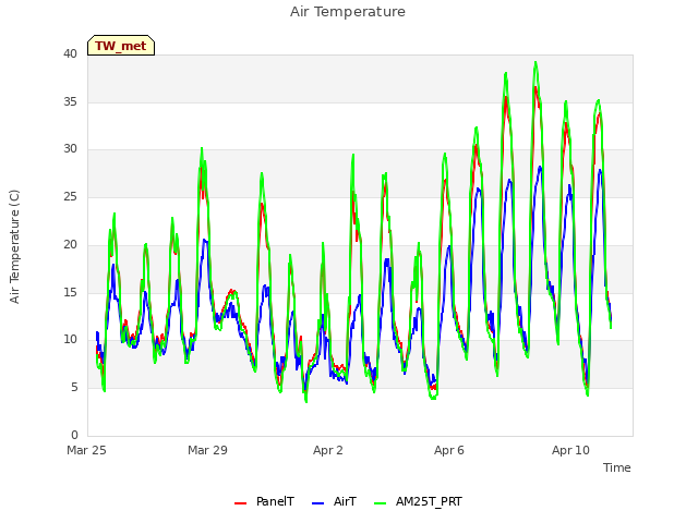 Explore the graph:Air Temperature in a new window