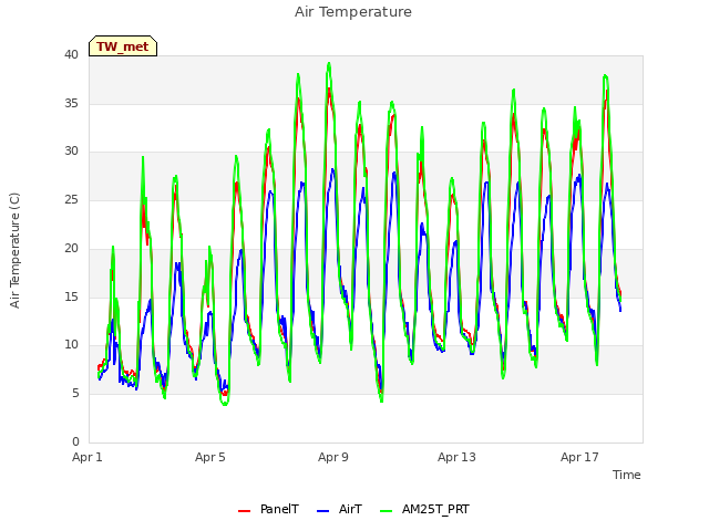 Explore the graph:Air Temperature in a new window