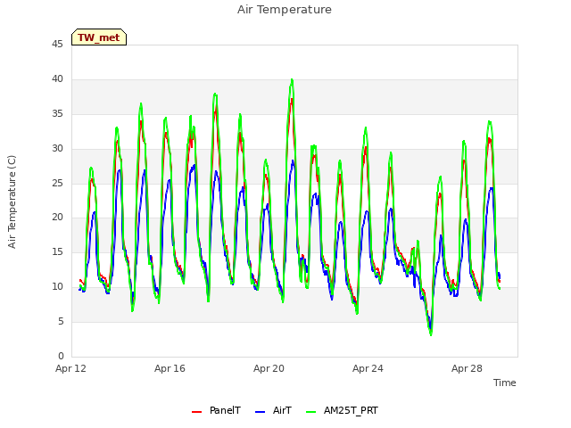 Explore the graph:Air Temperature in a new window