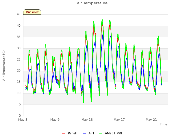 Explore the graph:Air Temperature in a new window