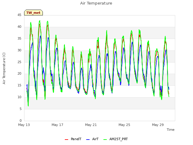 Explore the graph:Air Temperature in a new window