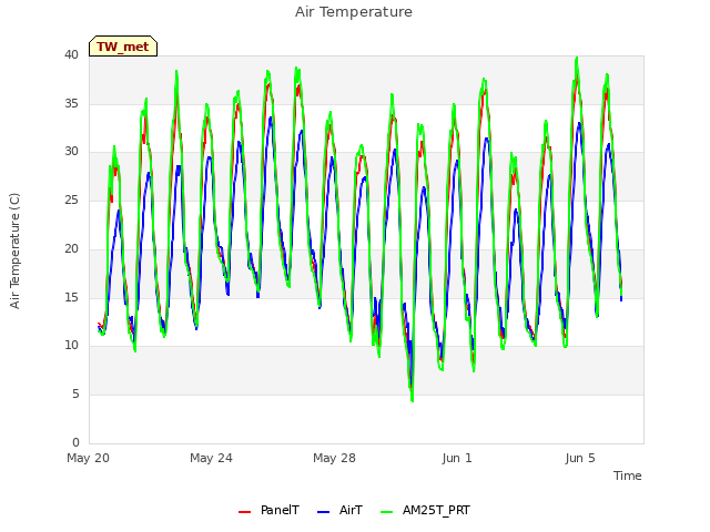 Explore the graph:Air Temperature in a new window