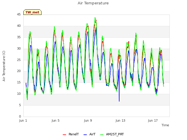 Explore the graph:Air Temperature in a new window
