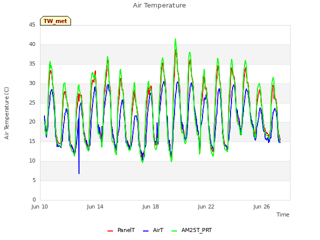 Explore the graph:Air Temperature in a new window