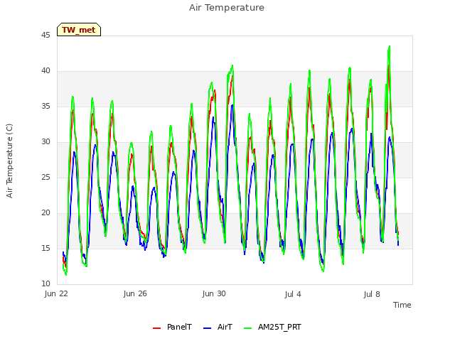 Explore the graph:Air Temperature in a new window