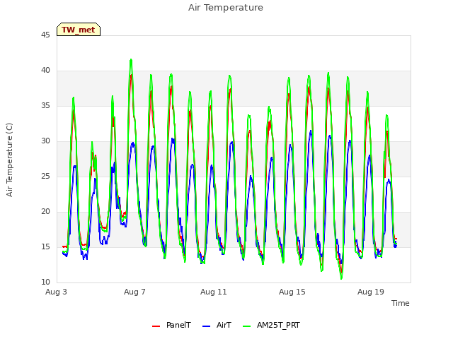 Explore the graph:Air Temperature in a new window