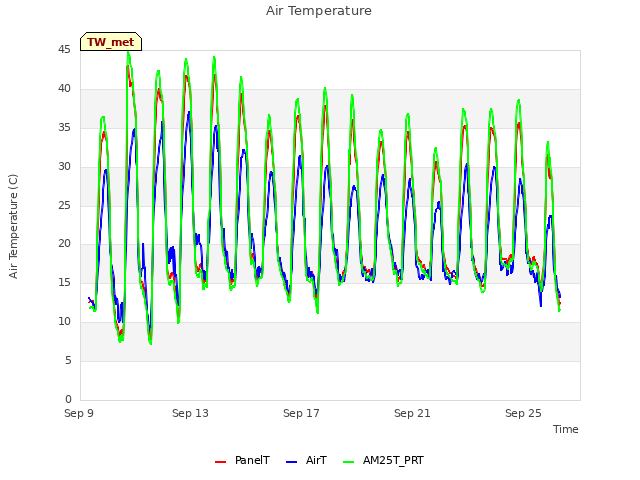 Explore the graph:Air Temperature in a new window
