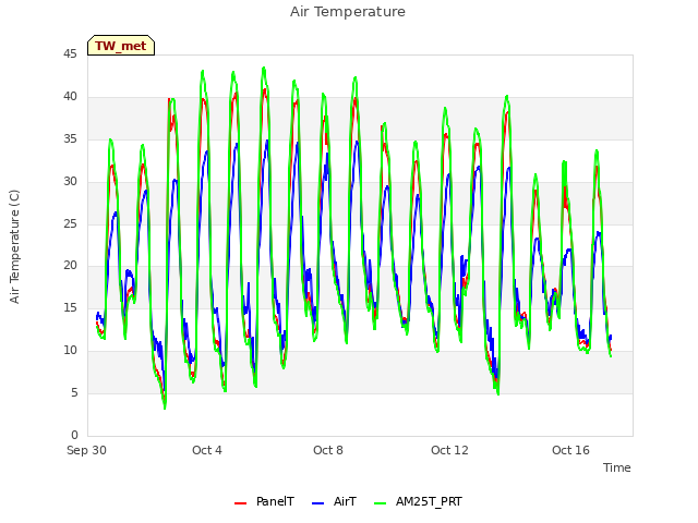 Explore the graph:Air Temperature in a new window