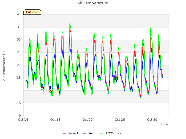 Explore the graph:Air Temperature in a new window