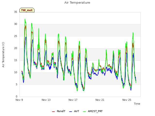 Explore the graph:Air Temperature in a new window
