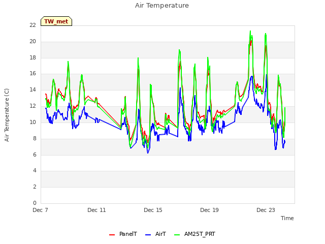 Explore the graph:Air Temperature in a new window