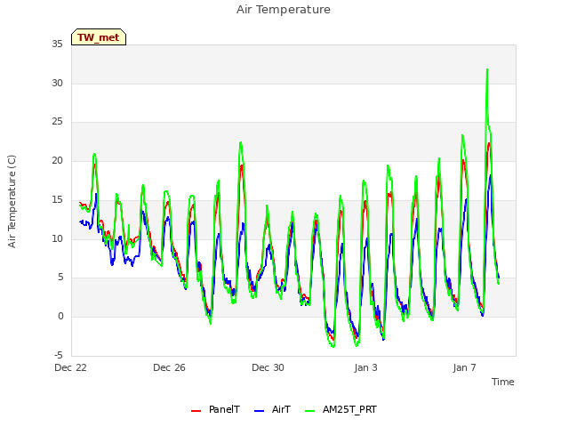 Explore the graph:Air Temperature in a new window