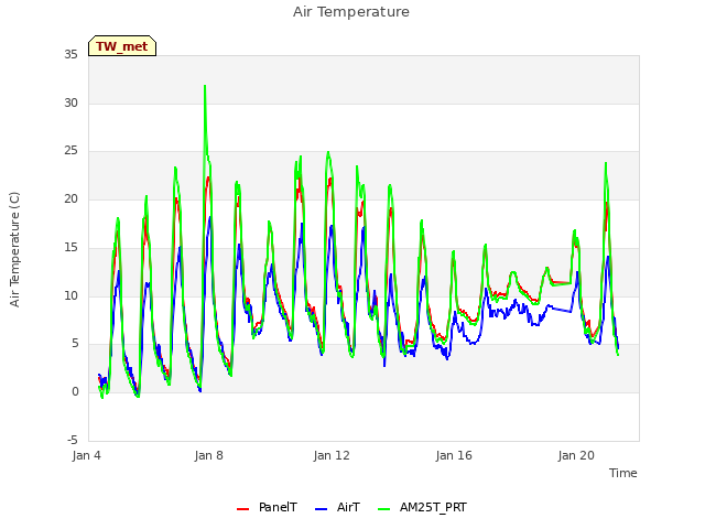 Explore the graph:Air Temperature in a new window