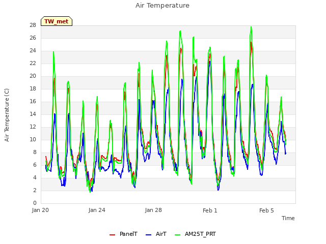 Explore the graph:Air Temperature in a new window