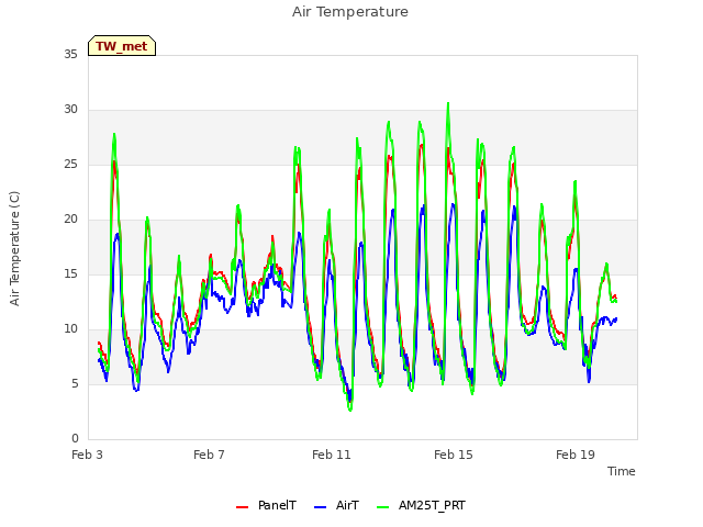 Explore the graph:Air Temperature in a new window