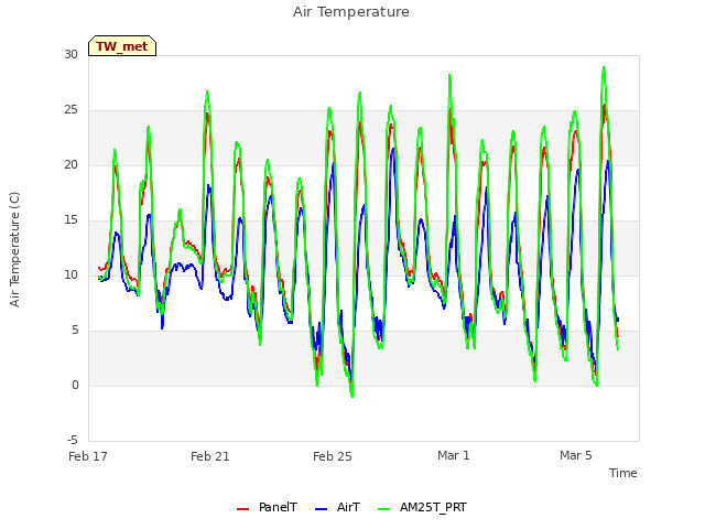 Explore the graph:Air Temperature in a new window