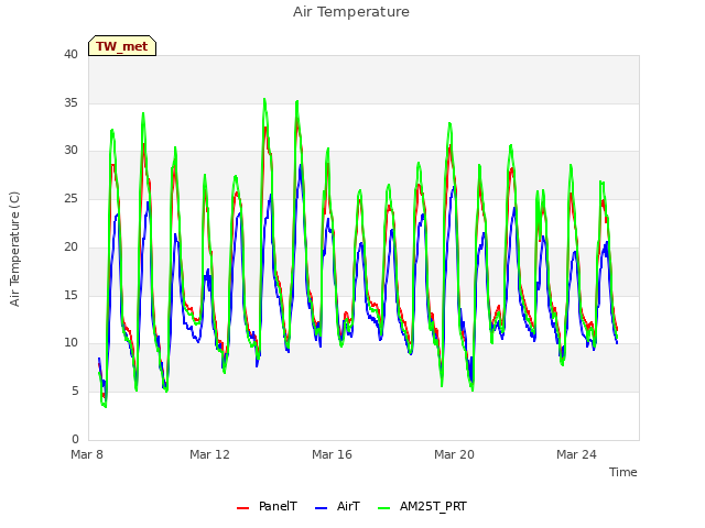 Explore the graph:Air Temperature in a new window
