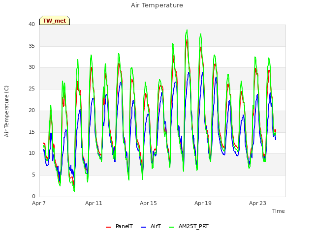 Explore the graph:Air Temperature in a new window