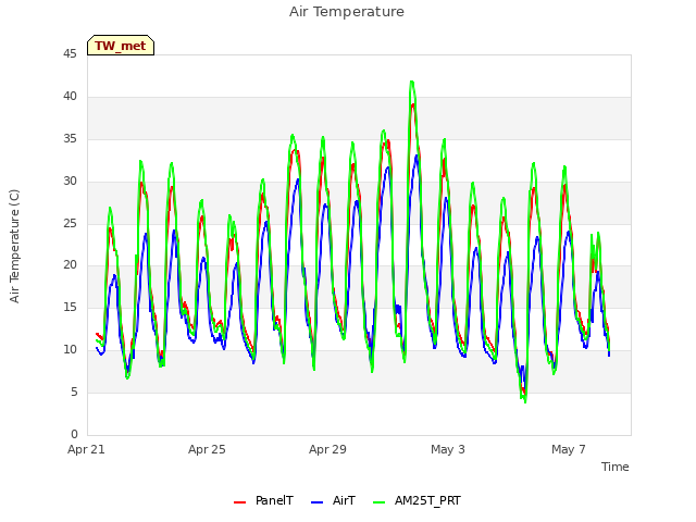 Explore the graph:Air Temperature in a new window