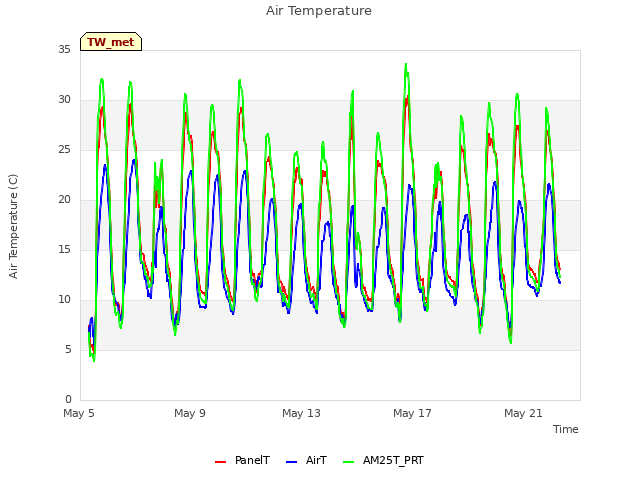 Explore the graph:Air Temperature in a new window