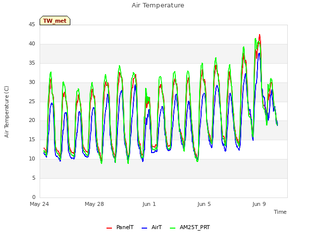 Explore the graph:Air Temperature in a new window