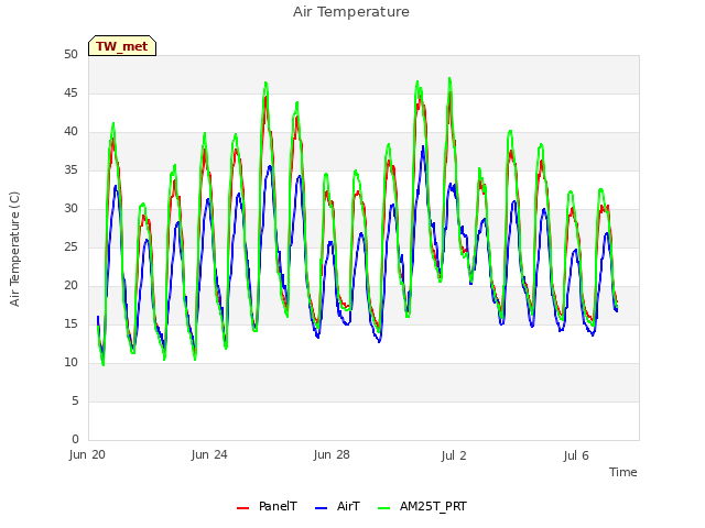 Explore the graph:Air Temperature in a new window