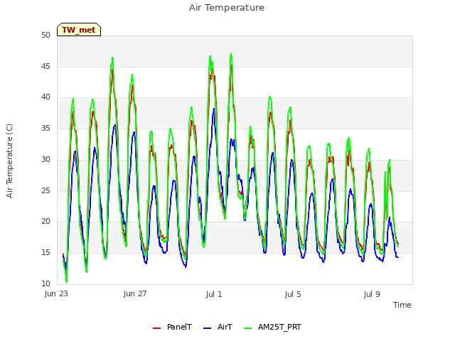 Explore the graph:Air Temperature in a new window