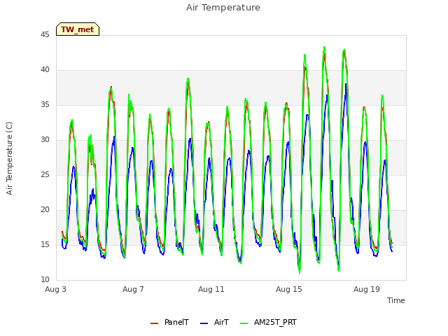Explore the graph:Air Temperature in a new window