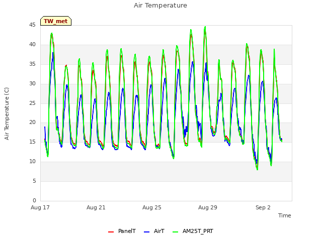 Explore the graph:Air Temperature in a new window