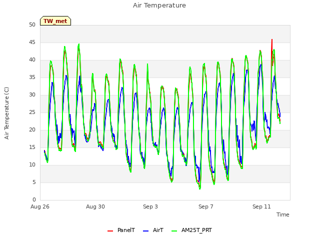 Explore the graph:Air Temperature in a new window