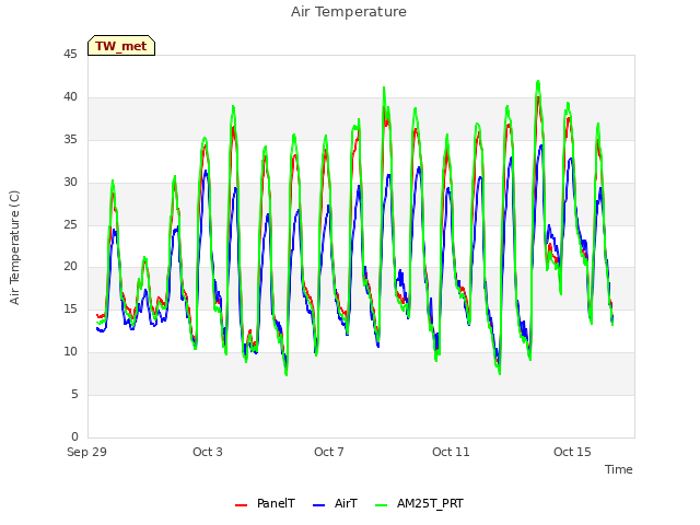 Explore the graph:Air Temperature in a new window