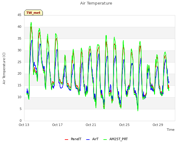 Explore the graph:Air Temperature in a new window