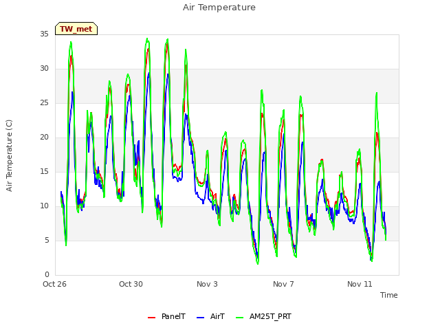 Explore the graph:Air Temperature in a new window
