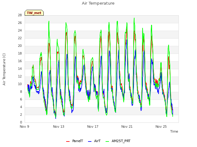Explore the graph:Air Temperature in a new window