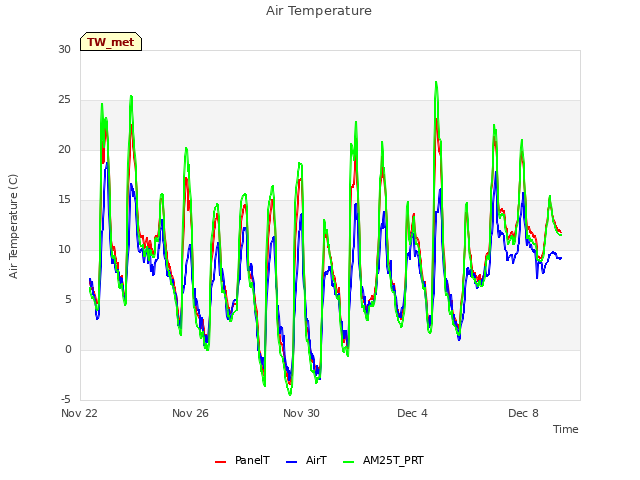Explore the graph:Air Temperature in a new window