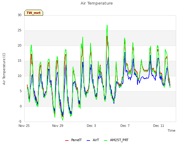 Explore the graph:Air Temperature in a new window