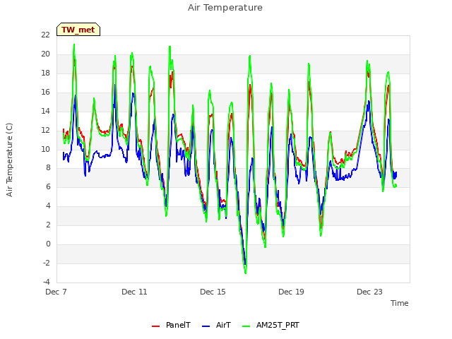 Explore the graph:Air Temperature in a new window