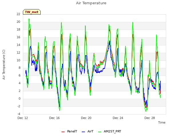 Explore the graph:Air Temperature in a new window