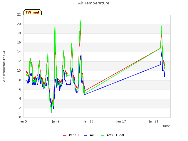 Explore the graph:Air Temperature in a new window