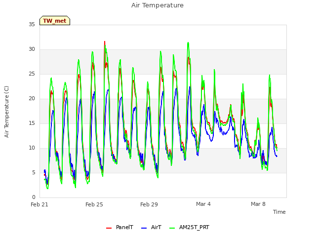 Explore the graph:Air Temperature in a new window