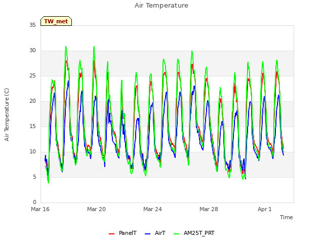 Explore the graph:Air Temperature in a new window